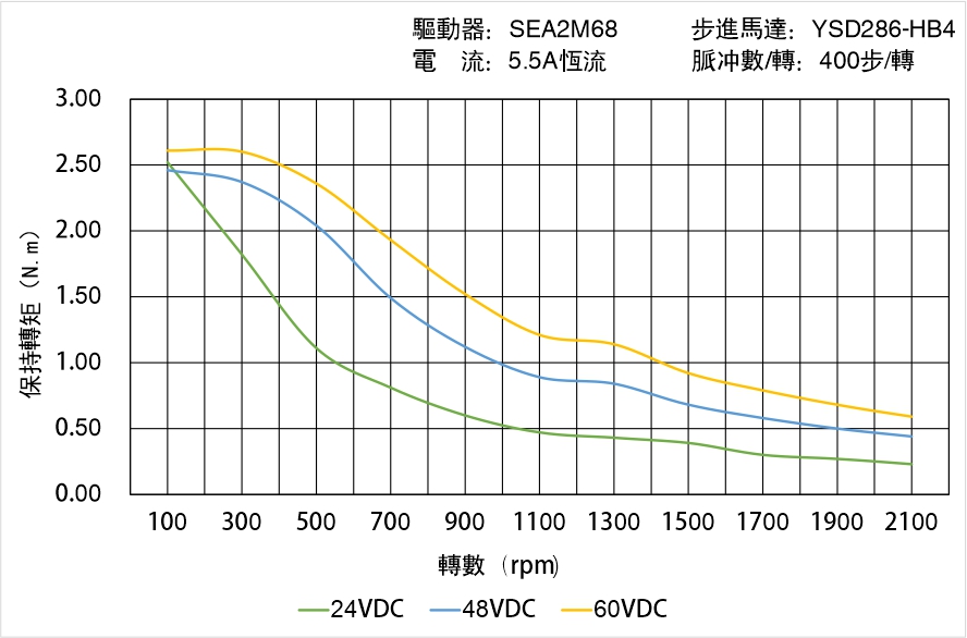 英士達(dá)機(jī)電 YSD286-HB4中空軸步進(jìn)馬達(dá) 矩頻曲線(xiàn)圖