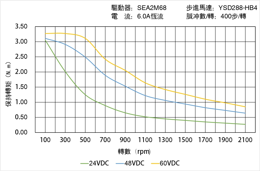 英士達(dá)機(jī)電 YSD288-HB4中空軸步進(jìn)馬達(dá) 矩頻曲線(xiàn)圖