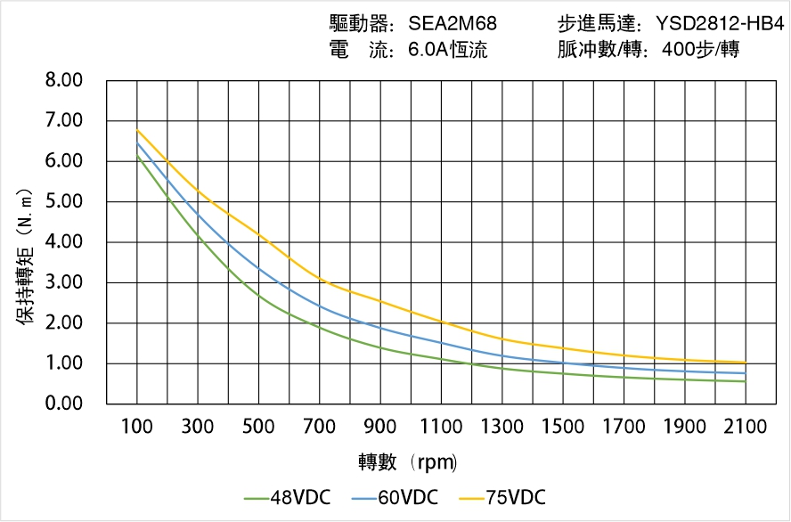 英士達(dá)機(jī)電 YSD2812-HB4中空軸步進(jìn)馬達(dá) 矩頻曲線(xiàn)圖